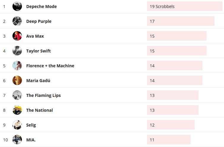 Wochencharts 13.09.2020 - 20.09.2020