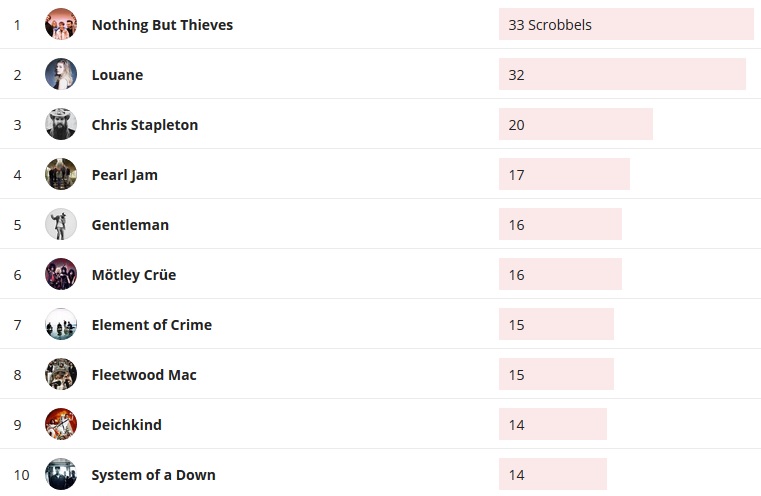 Wochencharts 15.11.2020 - 22.11.2020