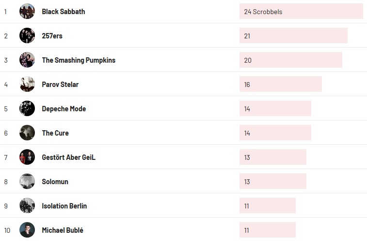 Wochencharts 06.12.2020 - 13.12.2020