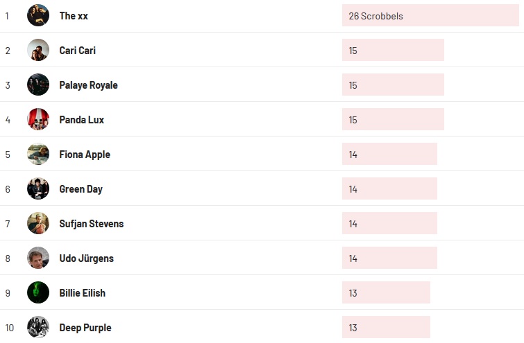 Wochencharts 27.12.2020 - 03.01.2021
