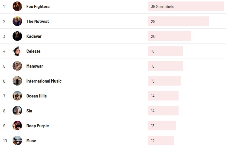 Wochencharts 07.02.2021 - 14.02.2021