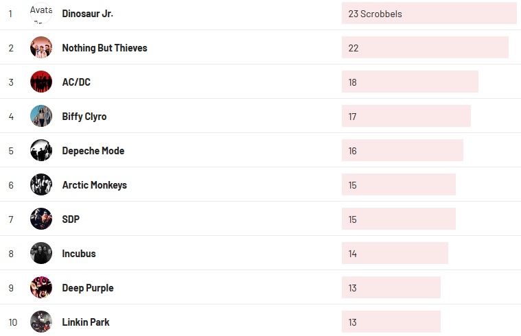 Wochencharts 22.02.2021 - 28.02.2021