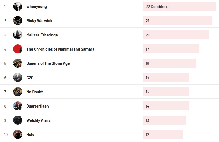 Wochencharts 08.03.2021 - 14.03.2021