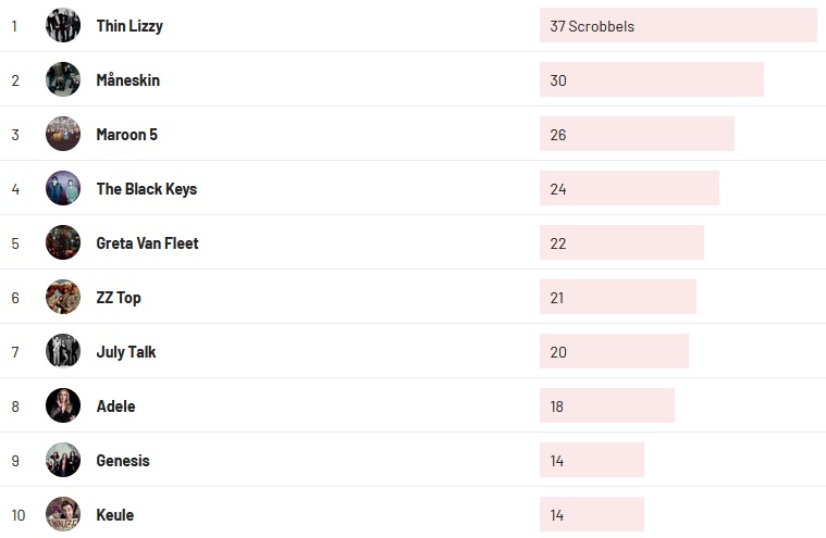 Wochencharts 20.06.2021 - 27.06.2021
