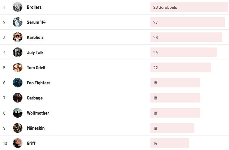 Wochencharts 04.07.2021 - 11.07.2021