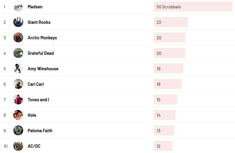 Wochencharts 18.07.2021 - 25.07.2021