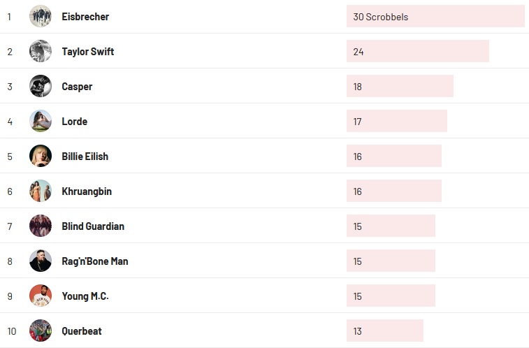 Wochencharts 01.08.2021 - 08.08.2021