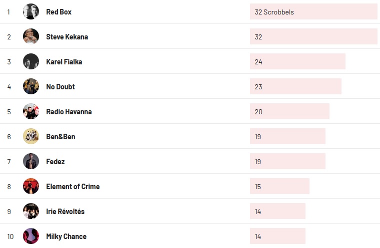 Wochencharts 15.08.2021 - 22.08.2021