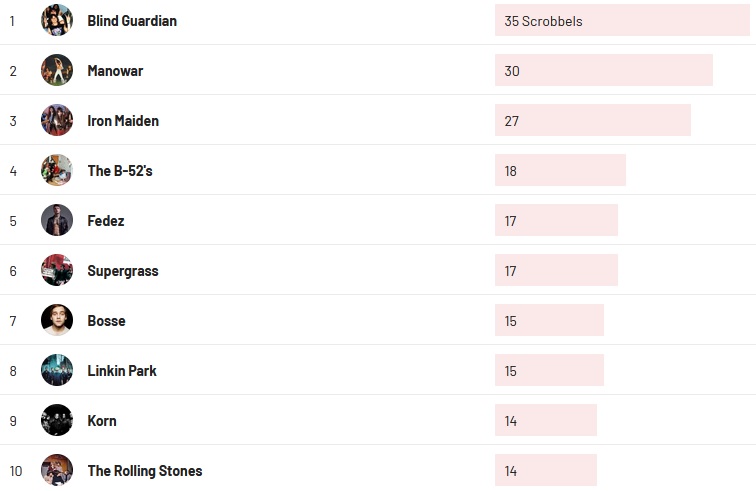 Wochencharts 22.08.2021 - 29.08.2021