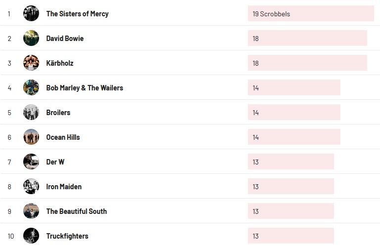 Wochencharts 05.09.2021 - 12.09.2021