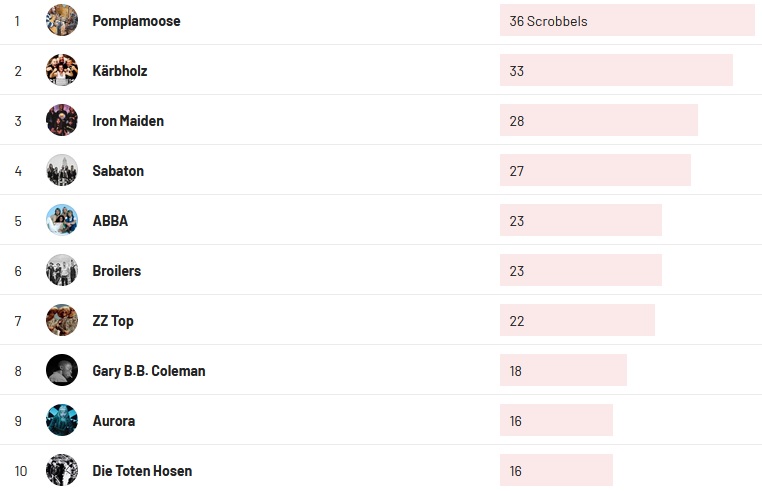 Wochencharts 29.08.2021 - 05.09.2021