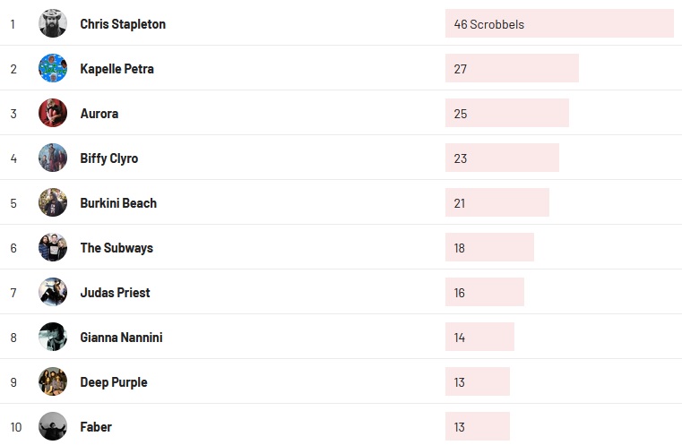 Wochencharts 17.10.2021 - 24.10.2021