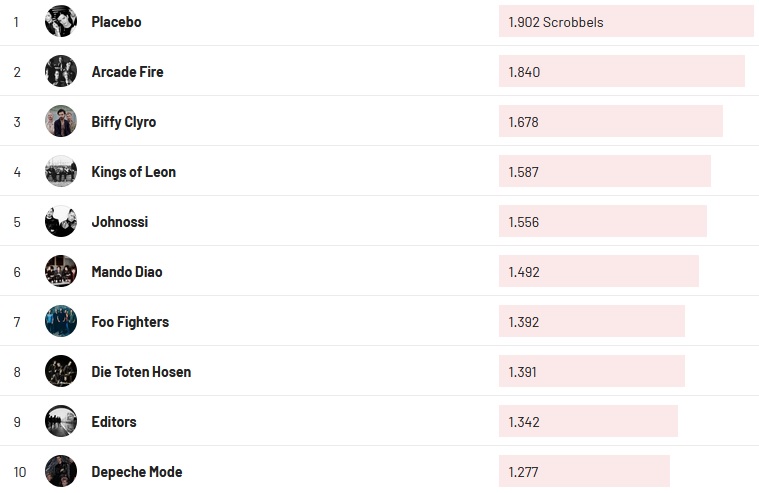 Chartsoverall 28.11.2021