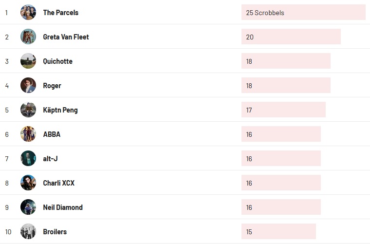 Wochencharts 07.11.2021 - 14.11.2021