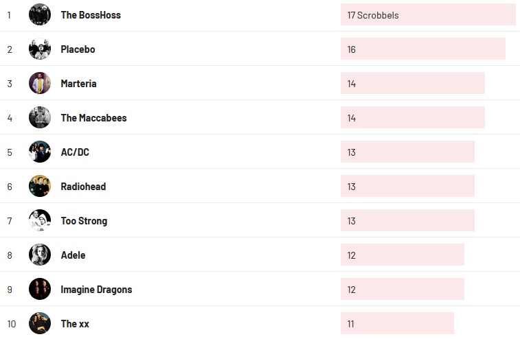 Wochencharts 14.11.2021 - 21.11.2021