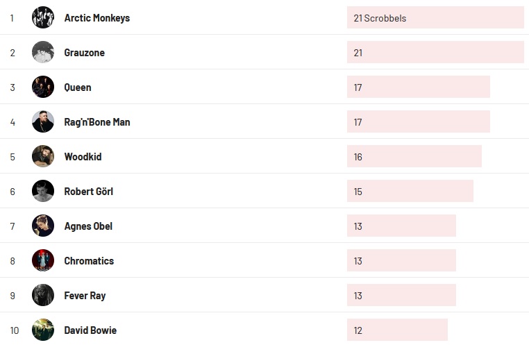 Wochencharts 21.11.2021 - 28.11.2021