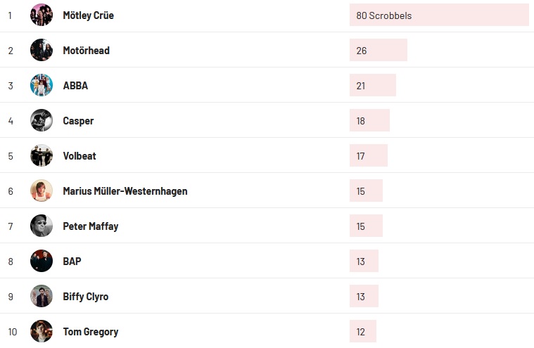 Wochencharts 31.10.2021 - 07.11.2021