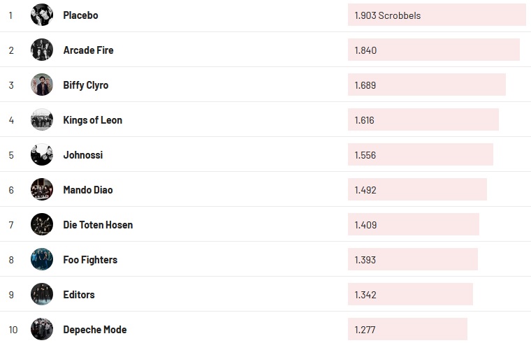 Chartsoverall 12.12.2021