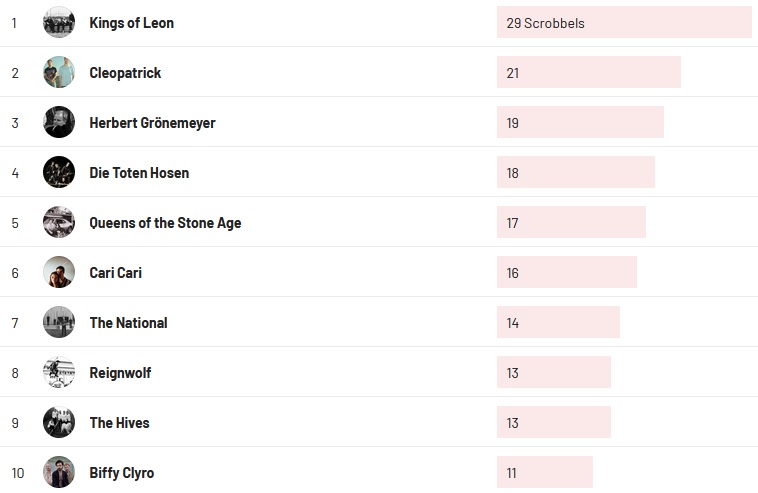 Wochencharts 05.12.2021- 12.12.2021