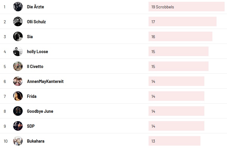 Wochencharts 28.11.2021- 05.12.2021
