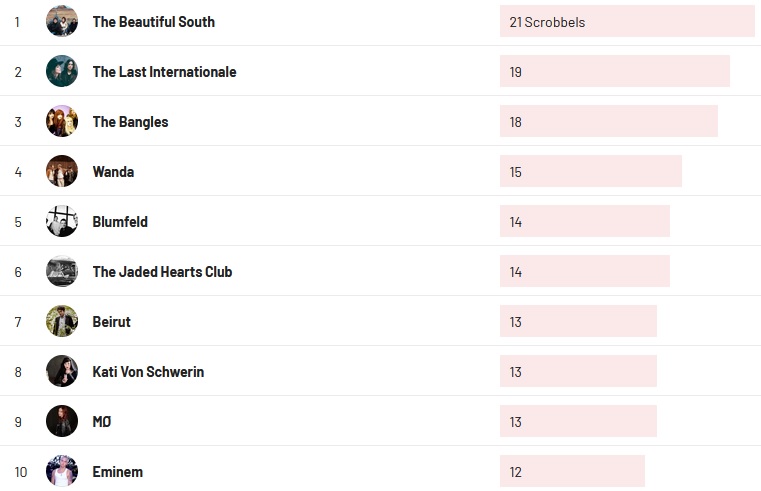 Wochencharts 23.01.2022- 30.01.2022
