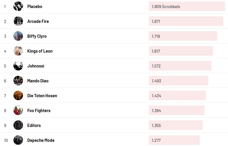 Chartsoverall 27.02.2022