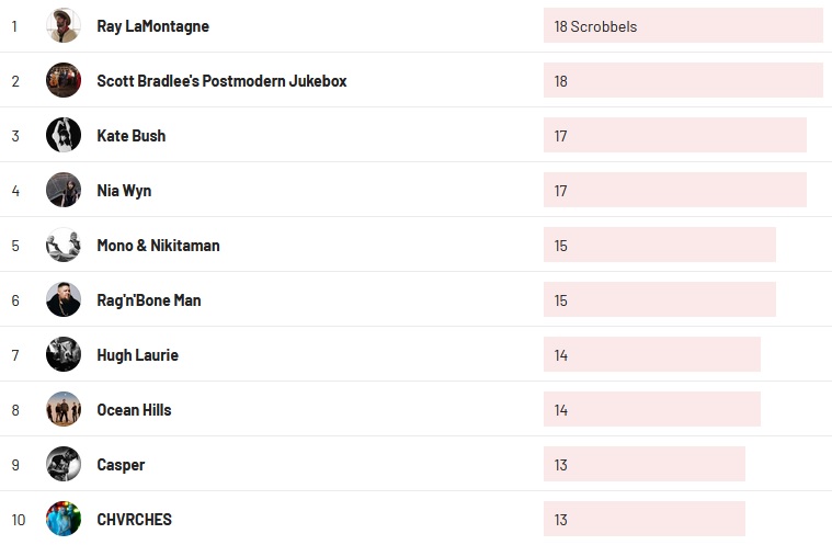 Wochencharts 06.02.2022- 13.02.2022