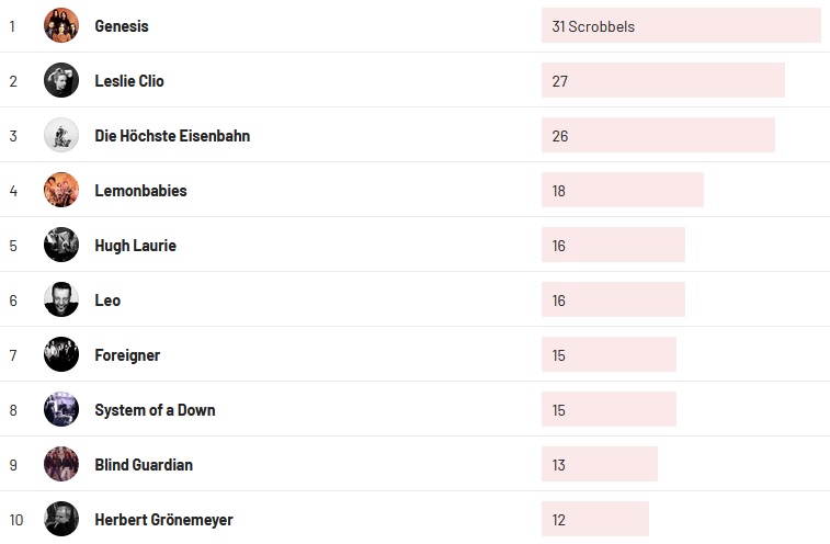 Wochencharts 13.02.2022- 20.02.2022