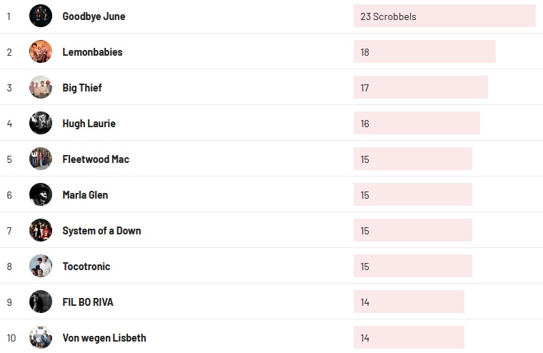 Wochencharts 20.02.2022- 27.02.2022