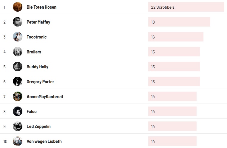 Wochencharts 30.01.2022- 06.02.2022