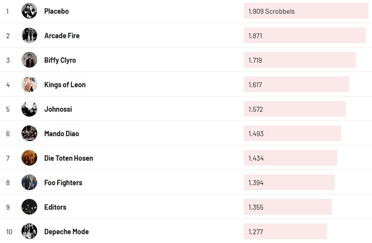 Chartsoverall 13.03.2022