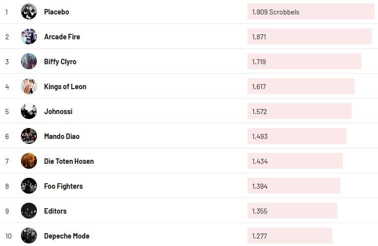 Chartsoverall 20.03.2022