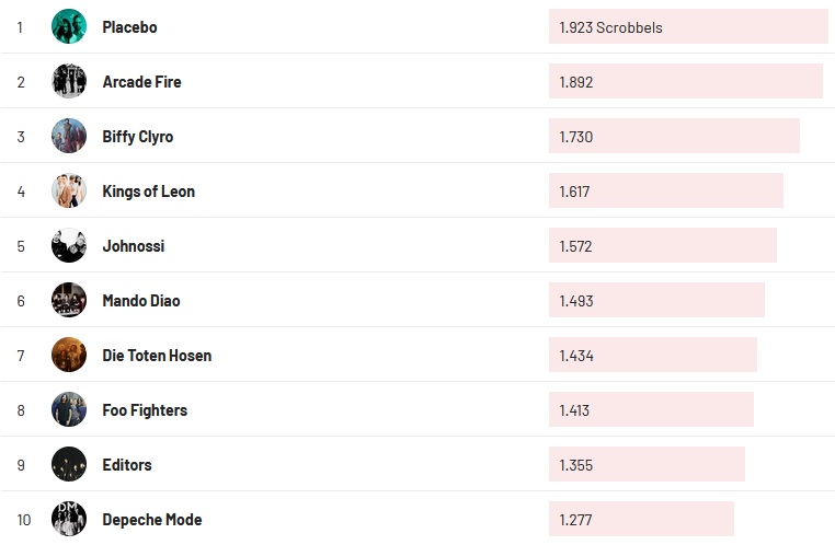 Chartsoverall 27.03.2022