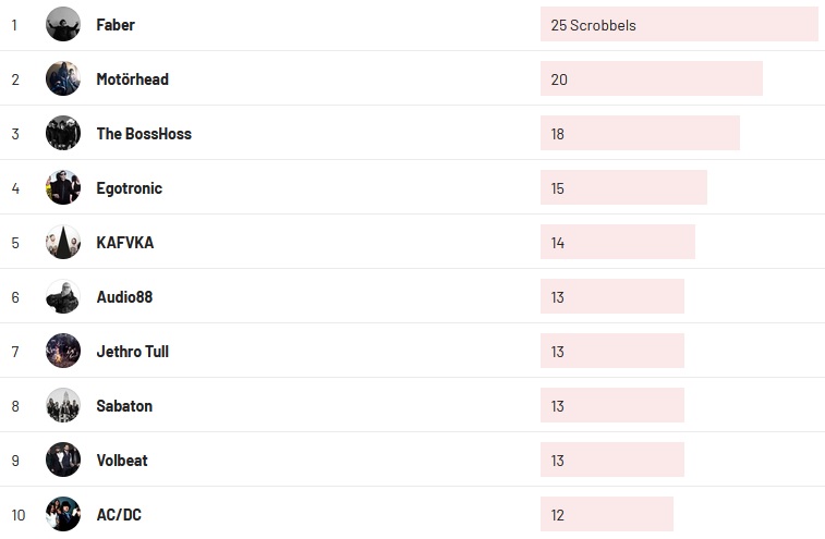 Wochencharts 06.03.2022- 13.03.2022