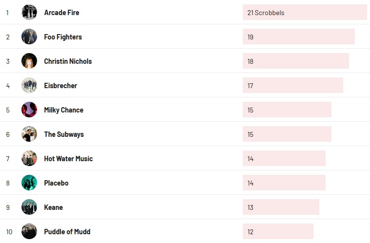 Wochencharts 20.03.2022- 27.03.2022