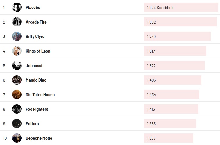 Chartsoverall 03.04.2022