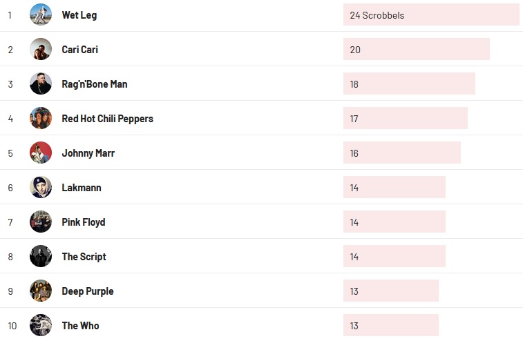 Wochencharts 10.04.2022- 17.04.2022