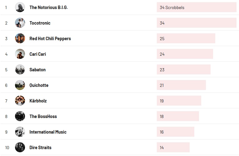 Wochencharts 27.03.2022- 03.04.2022