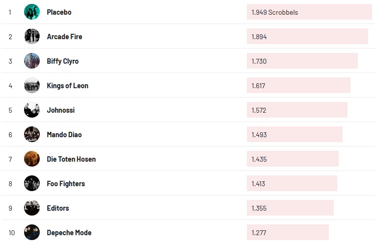 Chartsoverall 01.05.2022