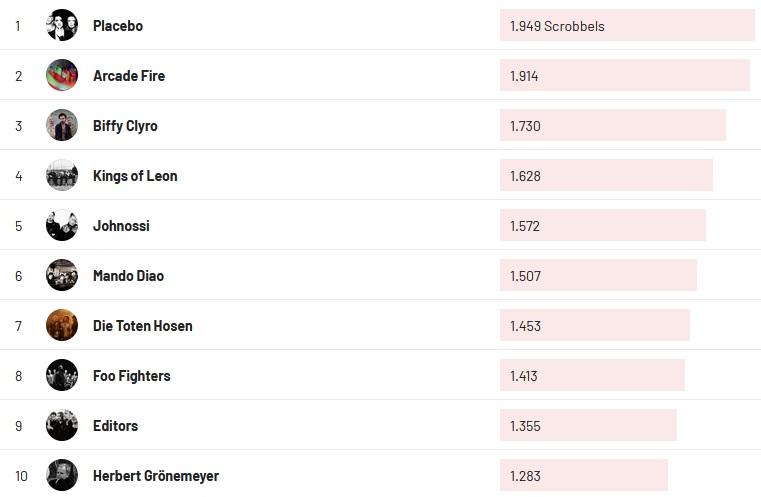 Chartsoverall 29.05.2022