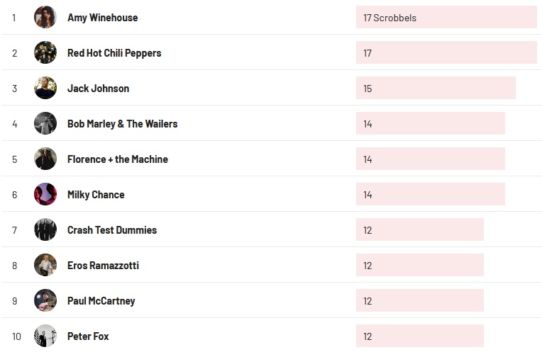 Wochencharts 08.05.2022- 15.05.2022