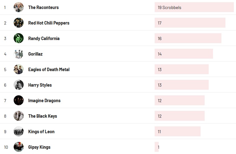 Wochencharts 15.05.2022- 22.05.2022