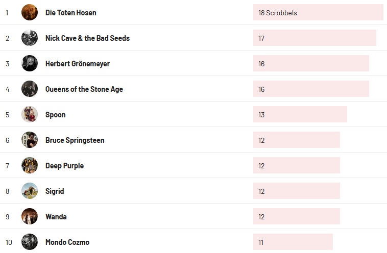 Wochencharts 22.05.2022- 29.05.2022