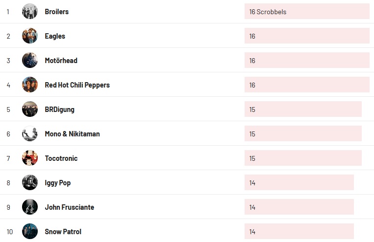 Wochencharts 24.04.2022- 01.05.2022