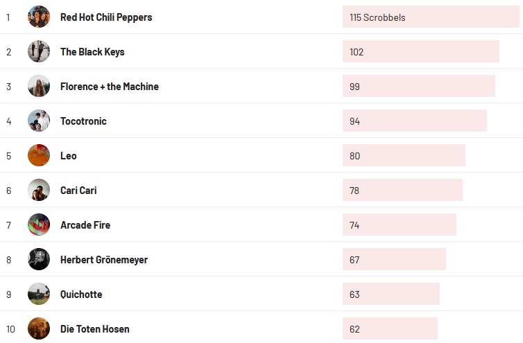 Charts 180Tage 2022-1
