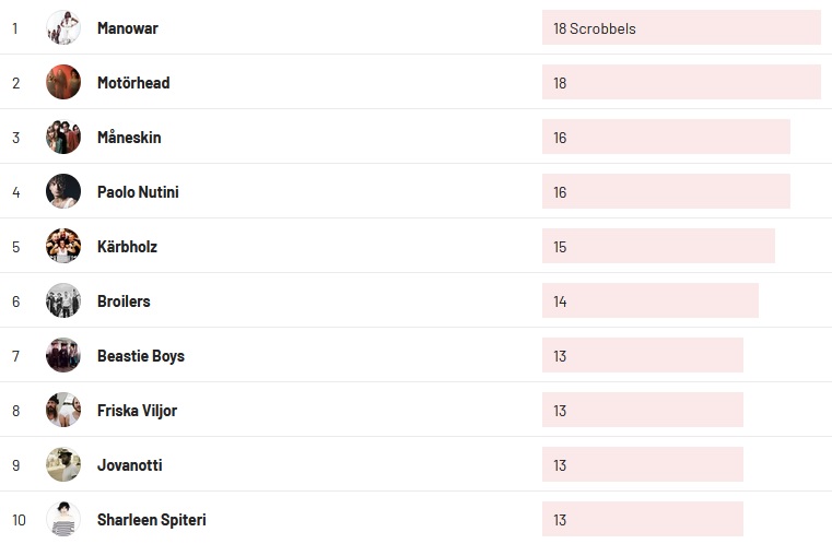 Wochencharts 05.06.2022- 12.06.2022