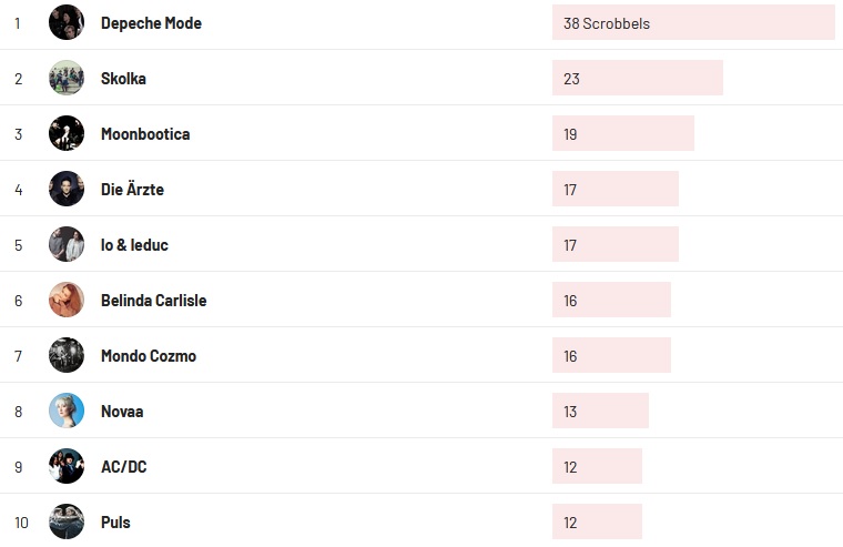 Wochencharts 29.05.2022- 05.06.2022