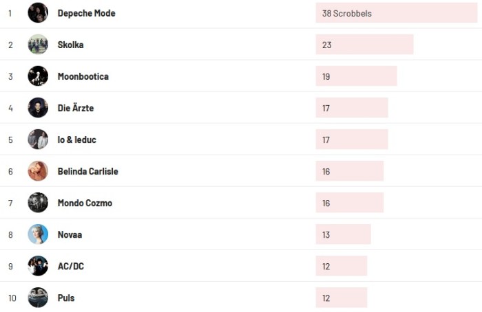 Wochencharts 29.05.2022- 05.06.2022