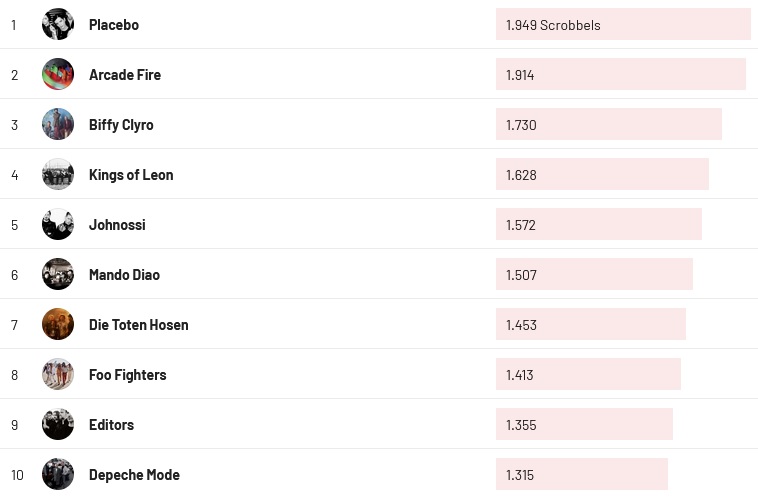 Chartsoverall 03.07.2022
