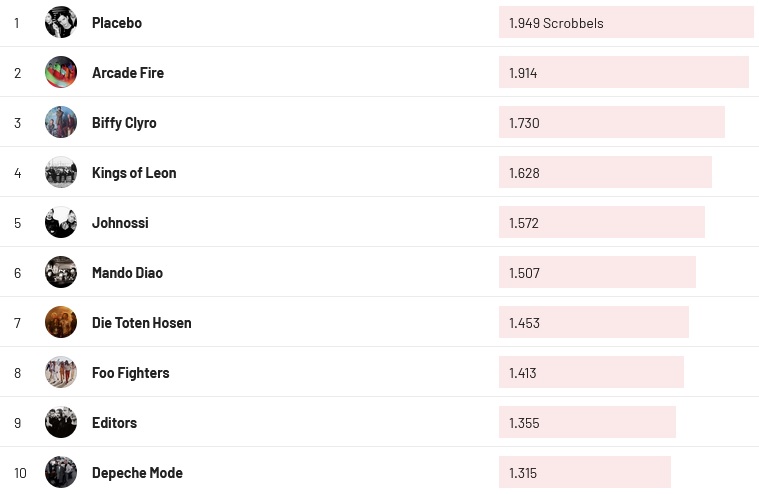 Chartsoverall 10.07.2022